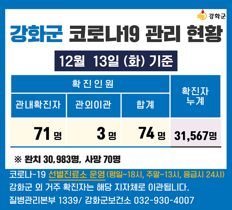 12/13(화) 기준 강화군 코로나19 관리현황을 알려드립니다. 사진